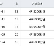 인천 송도동 e편한세상송도아파트 70㎡ 4억8200만원에 거래