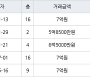 인천 청라동 청라제일풍경채 115㎡ 7억원에 거래