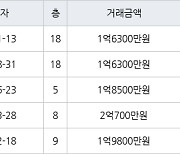 인천 만수동 만수 담방마을 아파트 46㎡ 1억6300만원에 거래