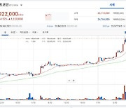 비트코인 구입 한 동료, 웃고 다닌다했더니…개당 2만 달러 돌파