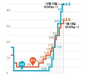 경기 부진에 금리 인상 페달 뗄까...'여전히 고물가' 신중론도