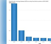 유럽연합행 불법 이주 급증…2016년 이후 최대