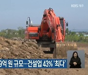 제주도내 체불임금 149억 원 규모…건설업 43% ‘최다’