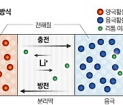 스마트폰에 쓰는 2차전지…노화 늦출 방법 있을까