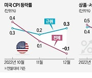 "물가 잡혀" vs "아직 아냐"…시장·Fed는 '치킨게임' 중