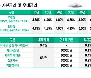 [이슈속으로]"주담대랑 뭐가 달라?"…'4%대' 특례보금자리론, 흥행할까