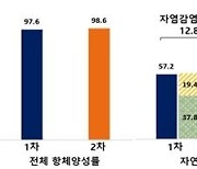 “한국인 코로나 항체 보유율 99%에 육박하는데 집단 면역은 아니라고요?”