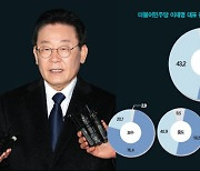 국민 절반 “적법한 검찰권 행사” 민주당은 “날조”라며 단일대오로 집단 대응