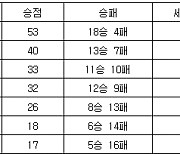 [프로배구 중간순위] 14일