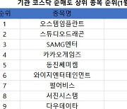 코스닥 기관 순매도 1위 '오스템임플란트'