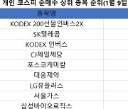 코스피 개인 순매수 1위 'KODEX 200선물인버스2X'