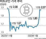 비트코인, 두 달 만에 2만달러 회복…다시 상승장