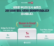 부산 새 슬로건 ‘Busan is Good’ 선정…시민들 반응 보니