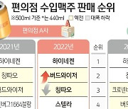 고물가에 맥주도 '가성비'…지난해 편의점 수입맥주 1위는 '이것'