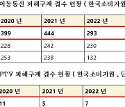 "KT, 최근 3년간 소비자 피해구제 신청 1495건"