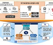 대구 '국가로봇테스트필드' 사업 예타 대상 재선정