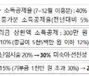 신용카드·대중교통 이용액 공제 확대