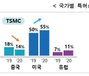 기술패권속 반도체 특허 美 쏠림 `뚜렷`