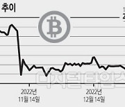 FTX 사태후 처음… 비트코인 2만달러 회복