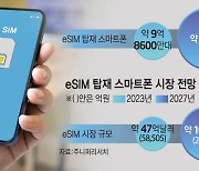 삼성 vs 애플… "eSIM 폰 35억대 시장 잡아라"