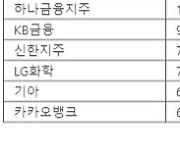 다시 돌아온 외국인, '어닝쇼크' 삼성전자 올인