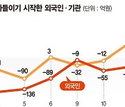 경기방어주 매력 부각… 방산株 반등세