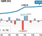 코스피 8거래일째 상승… 외국인 진짜 돌아왔나