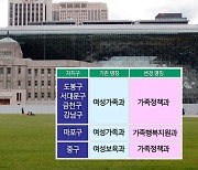 서울시 25개 자치구 부서에서 사라진 이름 [2030의 정치학]