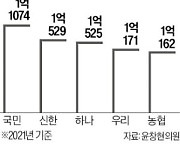 5대은행 평균연봉 1억 넘었다…상위 10% 급여는 2억원 육박