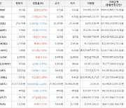 가상화폐 비트코인 -1.19% 하락, 누사이퍼 57.36% 상승