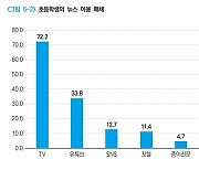 초등학생들은 어디에서 뉴스를 가장 많이 볼까