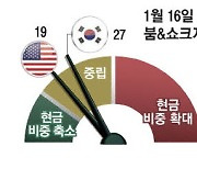 설연휴 앞둔 증시 숨고르기 가능성