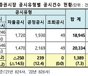 코스피시장 지난해 공시 7.3%↑…수시·공정·영문공시 늘었다