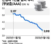 기준금리 올라도 채권 금리 하락…은행 대출금리도 떨어진다