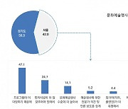 경기도민 42%, 경기도보다 서울서 문화예술 관람 선호