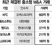 [시그널] 고금리에 투자 얼어도···500억 안팎 중소형 M&A는 활발