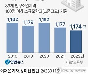 [그래픽] 소규모학교 현황