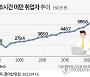 [그래픽] 주 36시간 미만 취업자 추이