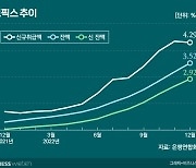 주담대 금리 얼마나 내릴까…코픽스 11개월만에 하락