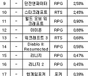 [PC방순위] 카트라이더: 드리프트, 34위로 데뷔