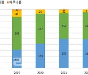 작년 전국 초미세먼지 나쁨일수 17일…7년래 최저치