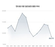 지방 신규분양 전년比 38%↓, 2010년 이후 최저