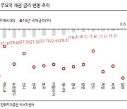 "최종금리 3.50% 연내 동결할 듯…국고채 매수 시기"