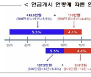 사적연금 수령액 연 1200만원 이하여야 세금 덜 낸다