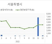 지난해 서울 아파트 평균 분양가 2977만9200원