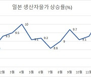 日, 작년 12월 생산자 물가 10.2%…22개월째 상승세