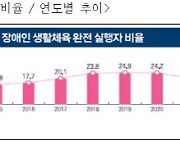 장애인, 체육시설 이용률 낮은 까닭…“혼자 운동 어렵다”