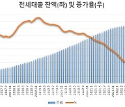 금융당국 "전세대출 DSR 포함 검토하고 있지 않아"