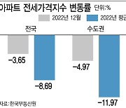 전셋값 추락, 강남도 못피해…입주물량 몰린 곳은 반토막