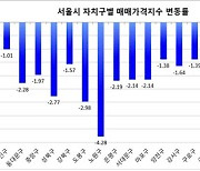 지난달 매매·전세·월세 모두 하락폭 확대…통계 산출 이래 월단위 최대 낙폭